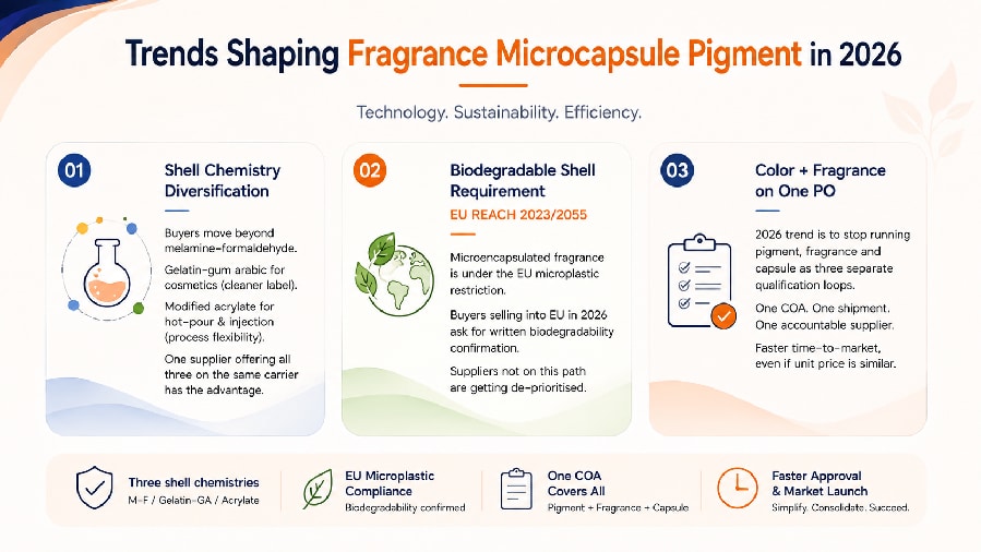 Fragrance microcapsule pigment market and encapsulation technology visual
